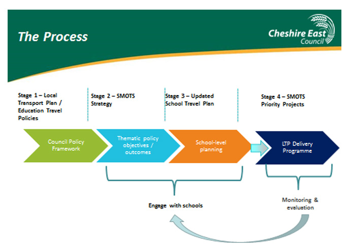 Flow chart of the process
